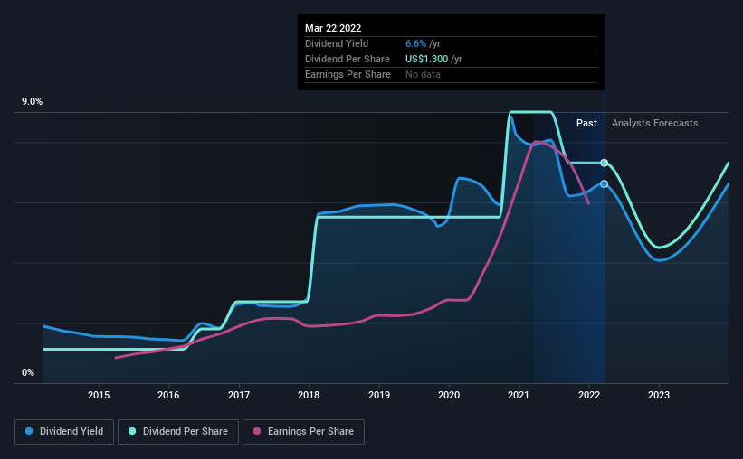 historic-dividend