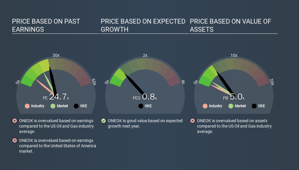 NYSE:OKE Price Estimation Relative to Market, February 5th 2020