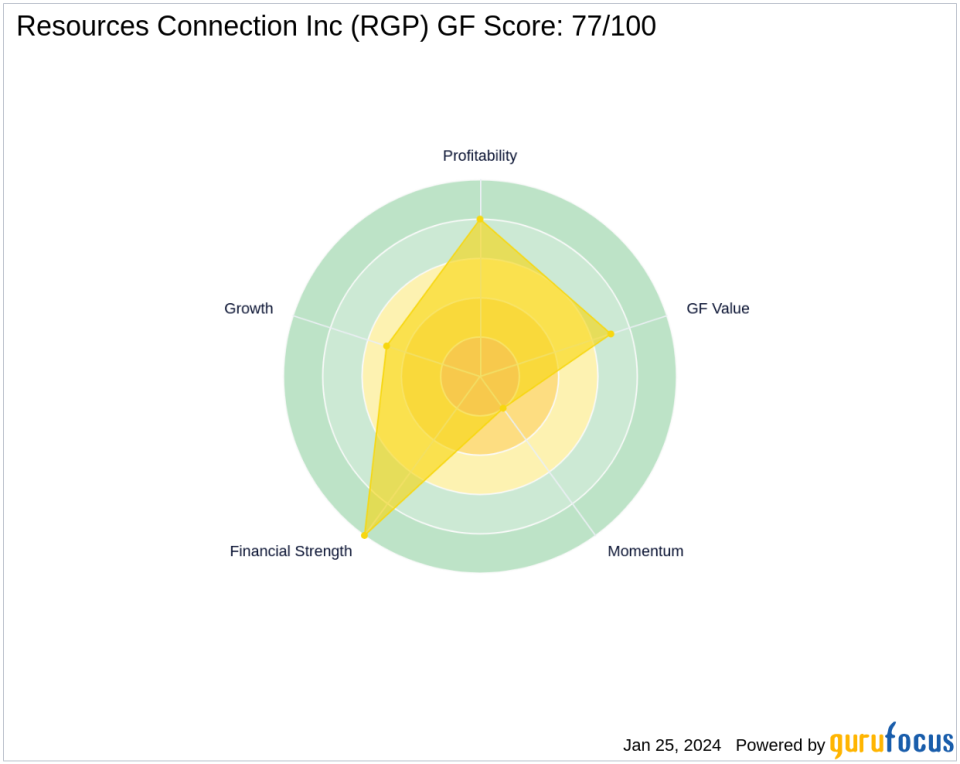 Chuck Royce's Strategic Reduction in Resources Connection Inc