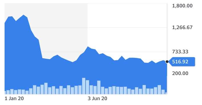 Chart: Yahoo Finance 