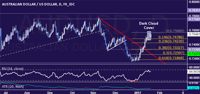 AUD/USD Technical Analysis: Long-Term Down Trend Resuming?