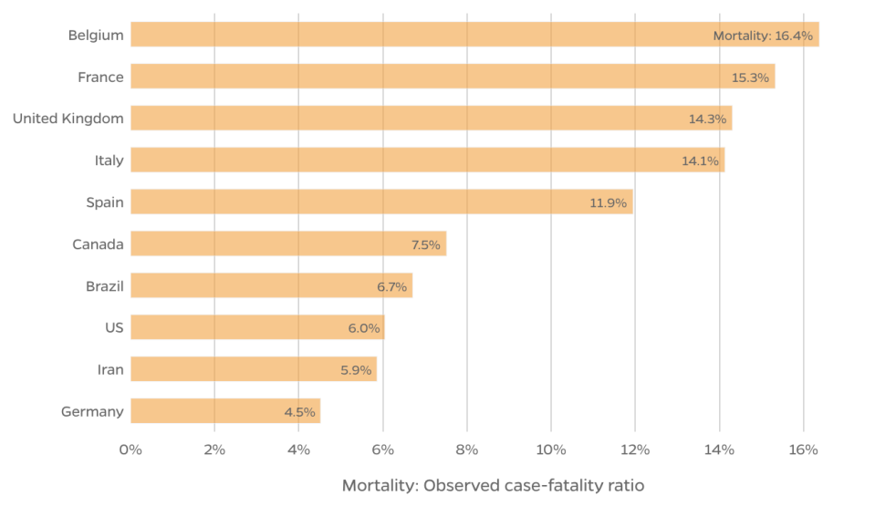 Según las métricas, a Bélgica no le ha ido bien en la pandemia. En la imagen superior verás la relación entre el número de casos y la letalidad observada. Fuente: Johns Hopkins