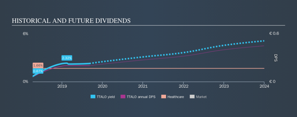 HLSE:TTALO Historical Dividend Yield, September 6th 2019