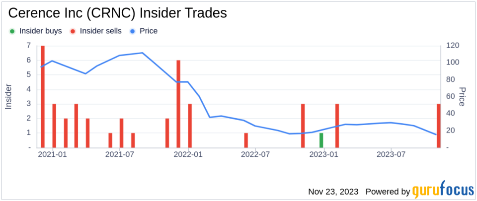 Insider Sell Alert: EVP, CTO Iqbal Arshad Sells 11,818 Shares of Cerence Inc (CRNC)