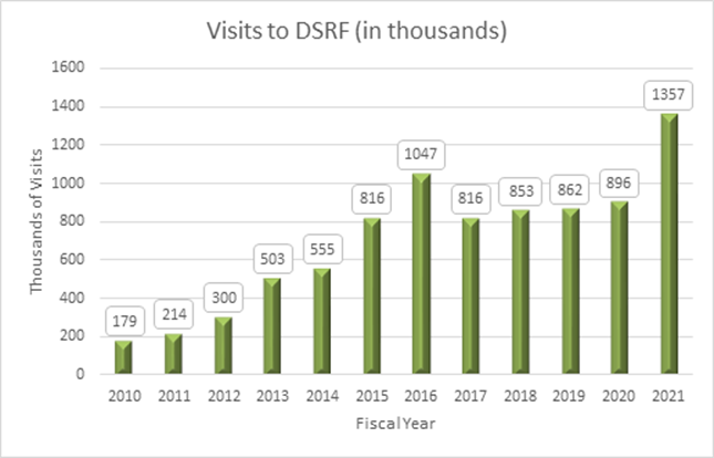 A graph from DuPont State Recreational Forest shows the growing rate of visitation at the 12,500-acre forest, which peaked in 2021 with more than 1.3 million visitors.