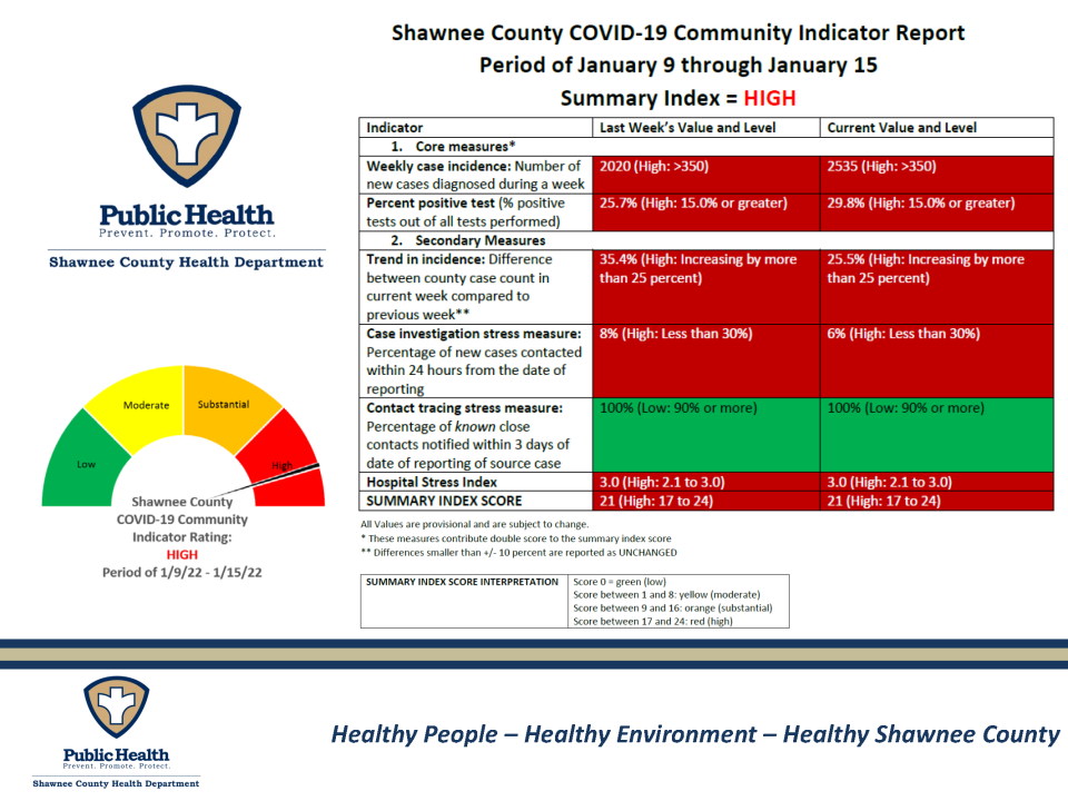Shawnee County saw a record number of COVID-19 cases last week, with the totals being reflected in this graphic posted online by the county health department.