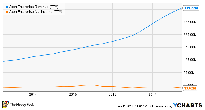 AAXN Revenue (TTM) Chart