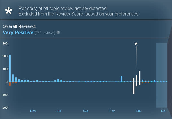 One of the issues with relying on user reviews to rate content is thepossibility that some of those reviews may not be written in entirely goodfaith