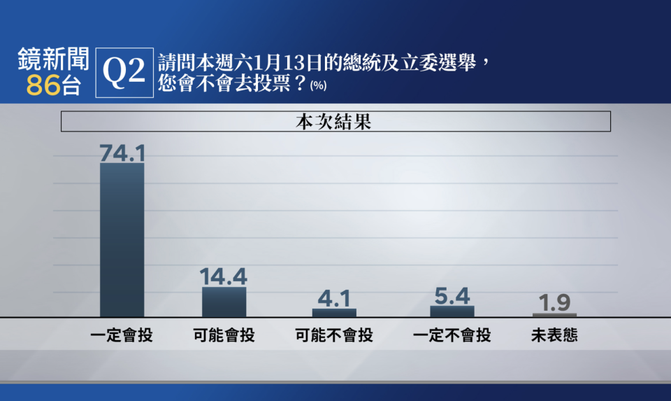 鏡新聞大選最新落預測民調。（鏡新聞提供）