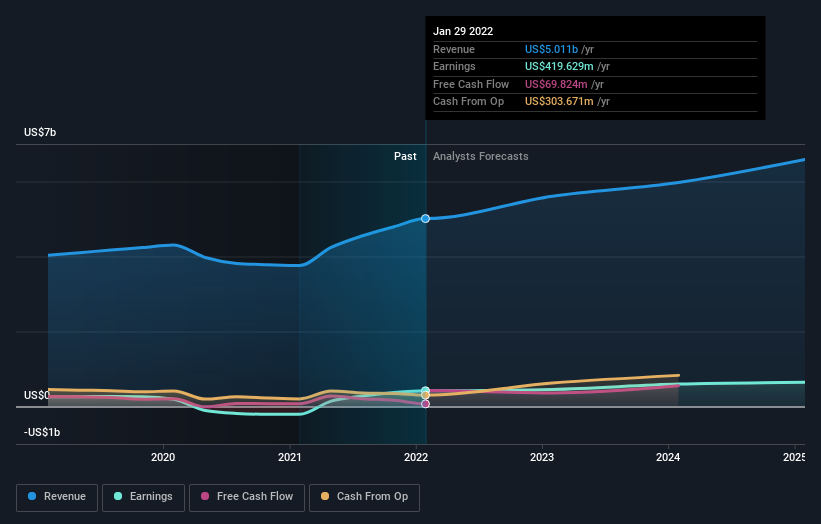 earnings-and-revenue-growth