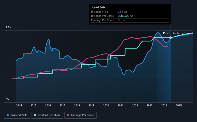 historic-dividend