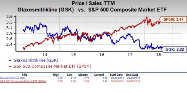 Let's see if GlaxoSmithKline plc (GSK) stock is a good choice for value-oriented investors right now, or if investors subscribing to this methodology should look elsewhere for top picks.