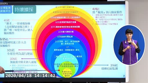 張上淳說明我國從1月17日起，持續依疫情擴大通報篩檢定義的過程。