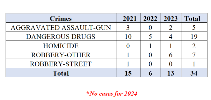 Richmond County records show the number of violent crimes at the Smart Grocery on Wrightsboro Road in Augusta from 2021 to 2023.