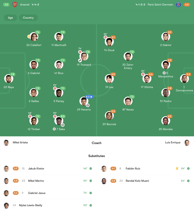 Arsenal vs PSG - Figure 1