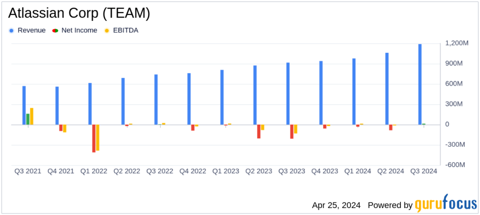 Atlassian Corp (TEAM) Surpasses Revenue Estimates in Q3 FY 2024 Amidst CEO Transition