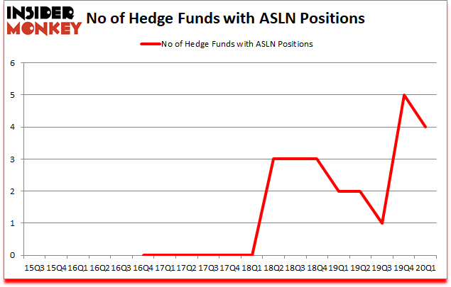 Is ASLN A Good Stock To Buy?