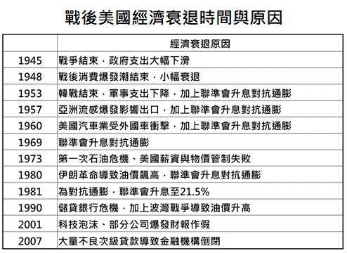 資料來源：NBER，「鉅亨買基金」整理，資料日期:2020/9/29。此資料僅為歷史數據模擬回測，不為未來投資獲利之保證，在不同指數走勢、比重與期間下，可能得到不同數據結果。