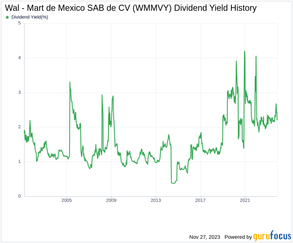 Wal - Mart de Mexico SAB de CV's Dividend Analysis