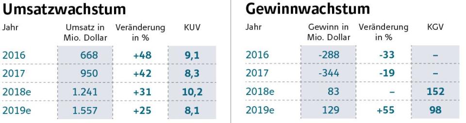 Splunk: Cyber-Security ist gefragt