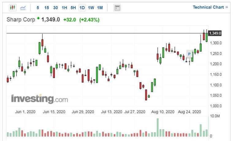 夏普股價走勢日線圖 (圖片：Investing.com)