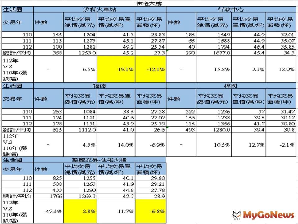 ▲汐止區2021-2023年熱門生活圈住宅行情表(圖/汐止地政事務所)