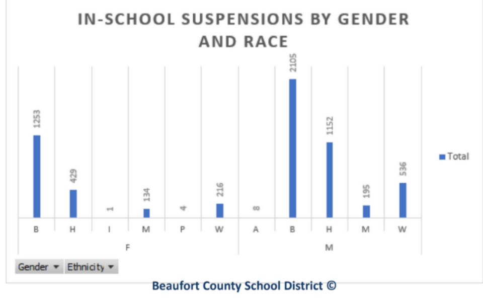 In-school suspensions by gender and race for 2022-23. The ethnicity labels are: Black, Hispanic, Mixed -- Two or More Races, Pacific Islander, White, Asian.