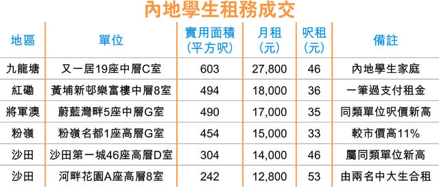 二房東1.6萬租3房 分租賺8千