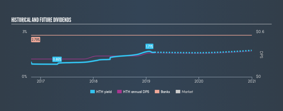 NYSE:HTH Historical Dividend Yield, February 28th 2019