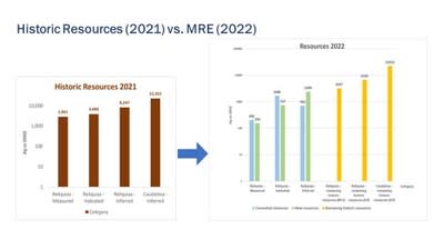 Fig.1: Diagram contrasting the 2021 estimate of historic resources with the MRE inventory. For discussion, see text. Data is displayed using a logarithmic scale. 2 (i) Historical resource estimates have been classified in accordance with the CIM Definition Standards; (ii) Historical resource estimates are not Mineral Reserves or Mineral Resources and do not have demonstrated economic viability. All figures are rounded to reflect the relative accuracy of the estimates; (iii) Information is as of July, 2019 Source: Sociedad Minera Reliquias SAC, the information is based on RM-Master Pro Quality, C. Rodriguez, Abril 2019; RM-Master Pro Quality, C. Rodriguez, Jul19; (iv) Antonio Cruz Bermudez, a "qualified person" (as defined in NI 43-101) considers (CNW Group/Silver Mountain Resources Inc.)