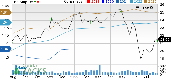 Kimco Realty Corporation Price, Consensus and EPS Surprise