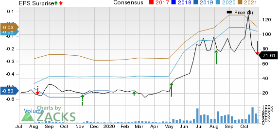 Fastly, Inc. Price, Consensus and EPS Surprise