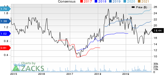 Guess?, Inc. Price and Consensus