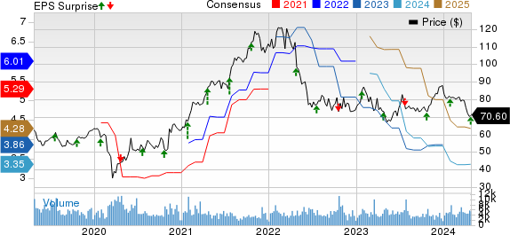 Robert Half Inc. Price, Consensus and EPS Surprise