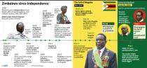 Timeline of events in Zimbabwe since 1980