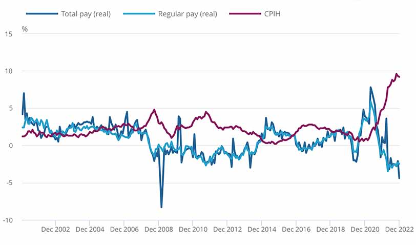 Real average weekly earnings single-month annual growth rates in Great Britain, seasonally adjusted, and CPIH annual rate, January 2001 to December 2022. (ONS)