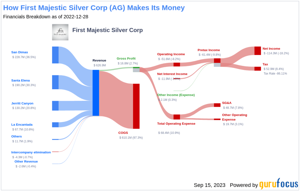 First Majestic Silver (AG): A Smart Investment or a Value Trap? An In-Depth Exploration