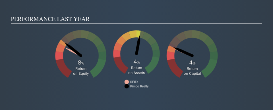 NYSE:KIM Past Revenue and Net Income, November 4th 2019