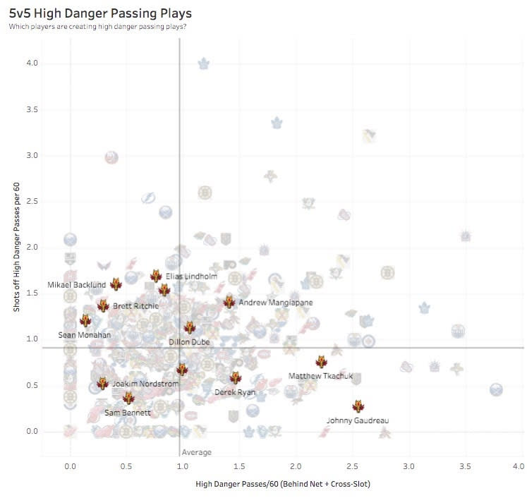 <em>Via hockeyviz.com</em>