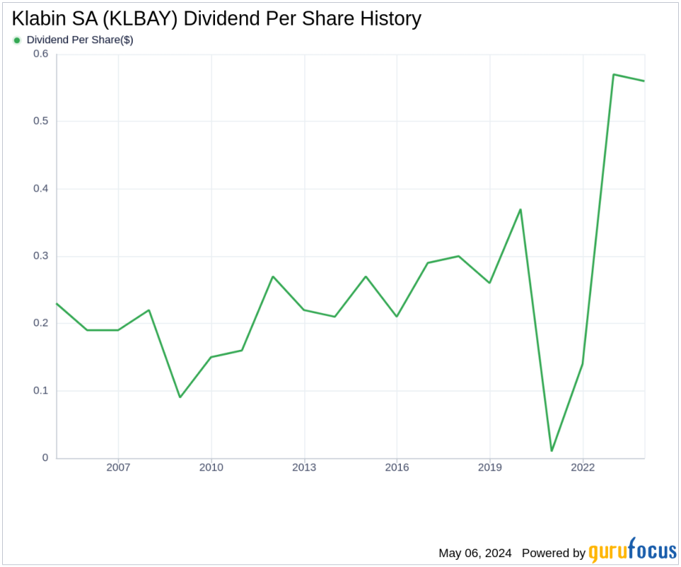 Klabin SA's Dividend Analysis