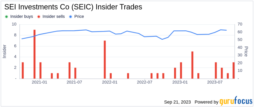 EVP and General Counsel Michael Peterson Sells 25,000 Shares of SEI Investments Co