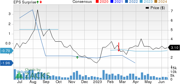 HIVE Blockchain Technologies Ltd. Price, Consensus and EPS Surprise