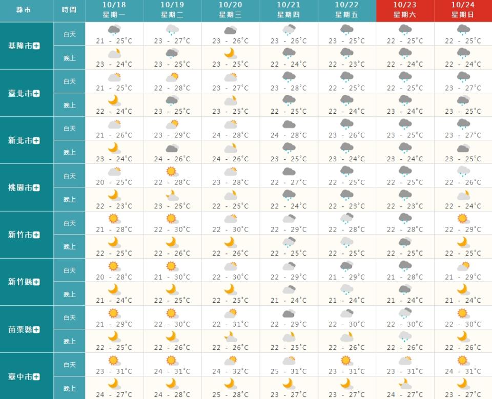 一周天氣預報圖。（圖／翻攝自中央氣象局）