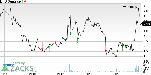 PC-Tel, Inc. Price and EPS Surprise