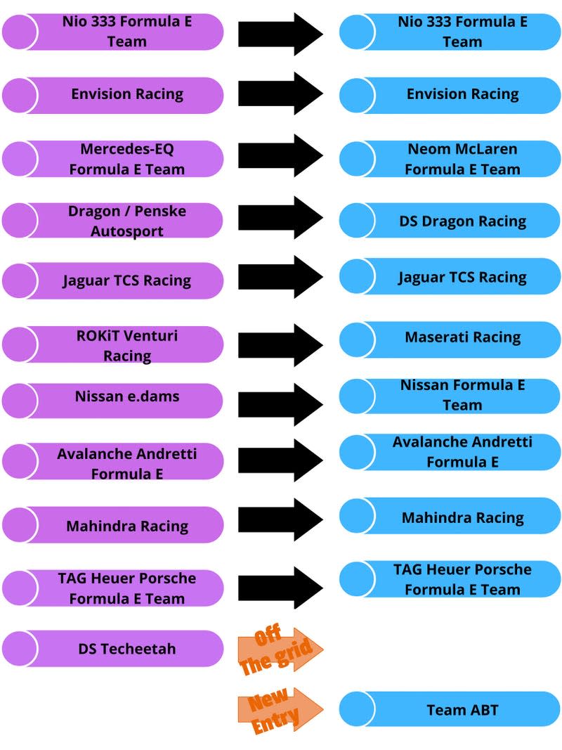 A graphic listing the 11 teams on the Formula E grid in 2022 and which will race in 2023. 