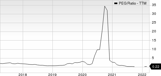 Westlake Corp. PEG Ratio (TTM)