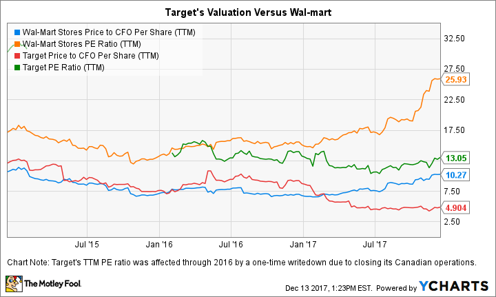 WMT Price to CFO Per Share (TTM) Chart