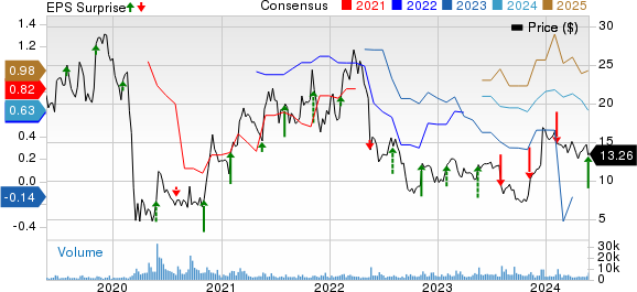 Triumph Group, Inc. Price, Consensus and EPS Surprise