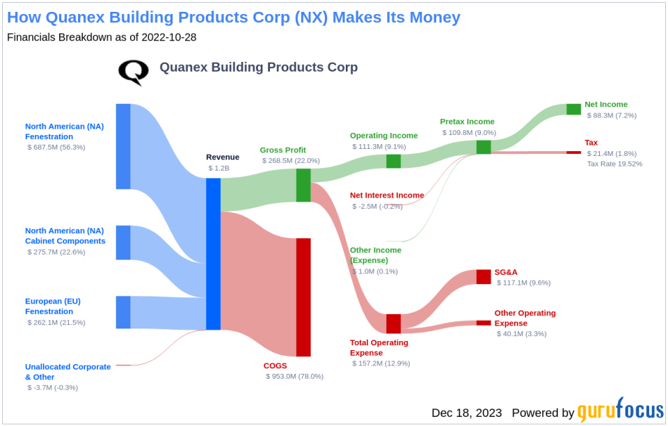 Quanex Building Products Corp's Dividend Analysis