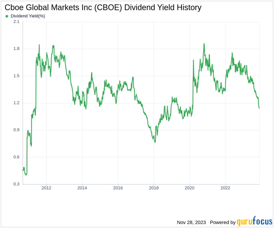 Cboe Global Markets Inc's Dividend Analysis